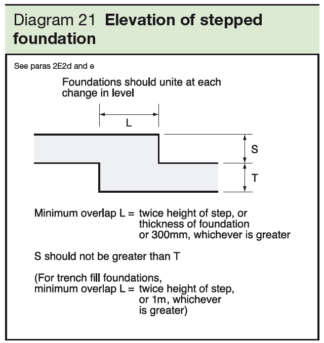 Elevation of a stepped foundation image from Building Regulations Approved Document A