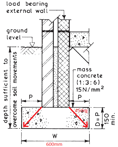 Low rise domestic foundation detail from the Building Construction Handbook