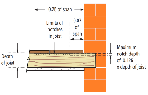 How To Get It Right Notches Holes In Solid Timber Joists Labc