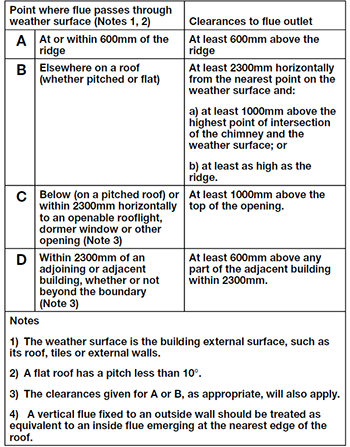Extract from Approved Document J - flues and chimneys
