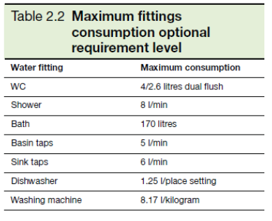 Table 2.2 Maximum fittings consumption - water usage